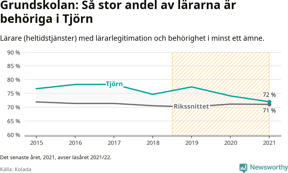Graf: Lärarbehörighet i grundskolan i Tjörns kommun